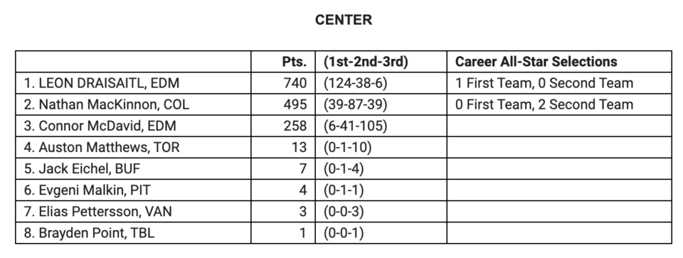 All-Star Team Center Voting 2019-20