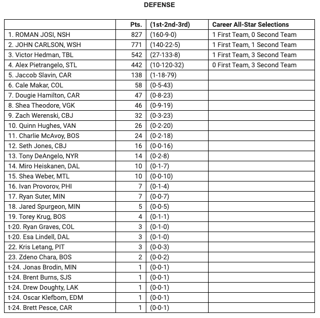 All-Star Team Defense Voting 2019-20