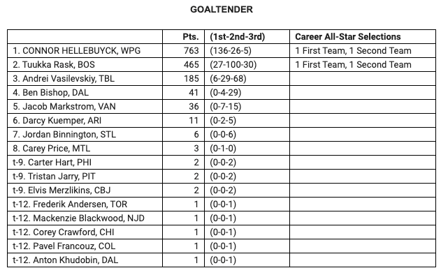 All-Star Team Goaltender Voting 2019-20