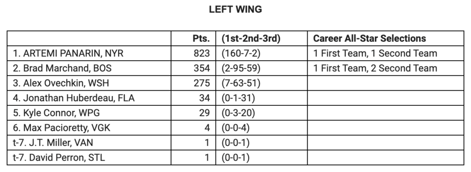 All-Star Team Left Wing Voting 2019-20