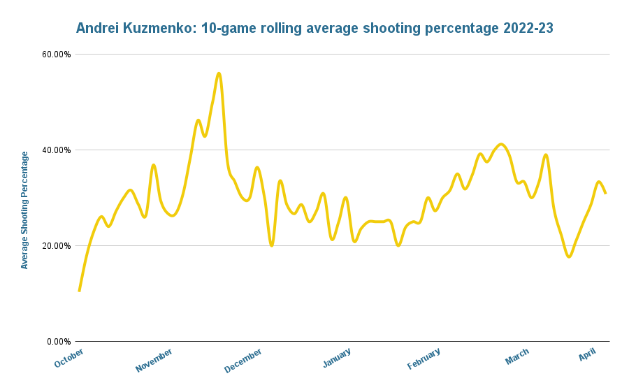 andrei-kuzmenko_-10-game-rolling-average-shooting-ratio-2022-23-1