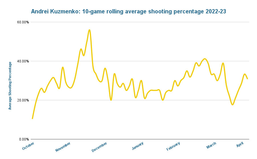 andrei-kuzmenko_-10-game-rolling-average-shooting-percentage-2022-23-1