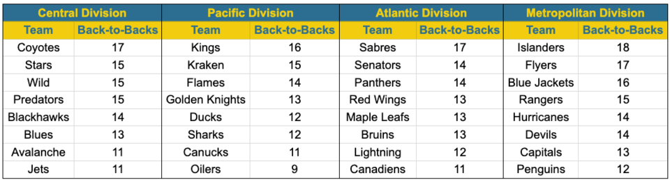 Back to back games 21-22 season