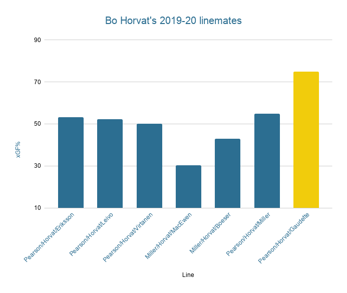 Bo Horvat's 2019-20 linemates