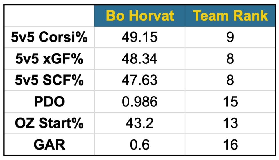Bo Horvat 2019-20 fancy stats