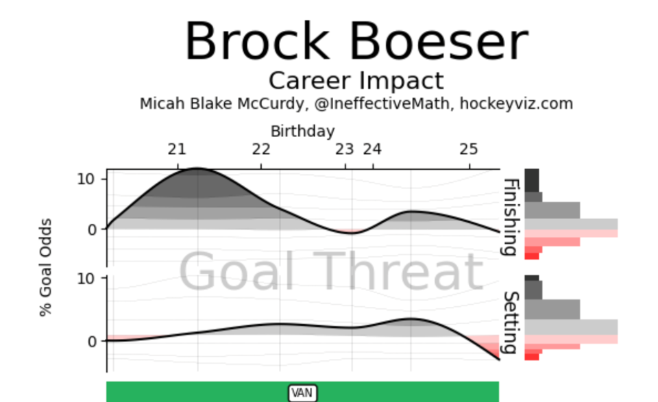 Boeser's setting and finishing over time
