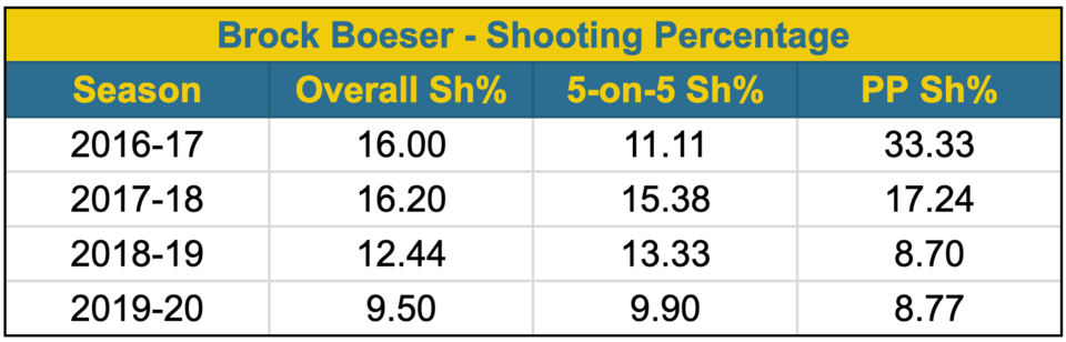 Boeser - career shooting percentage