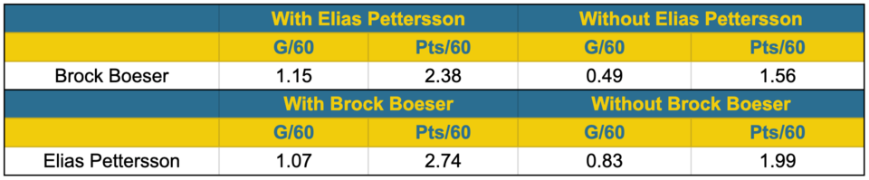 Boeser Pettersson WOWY