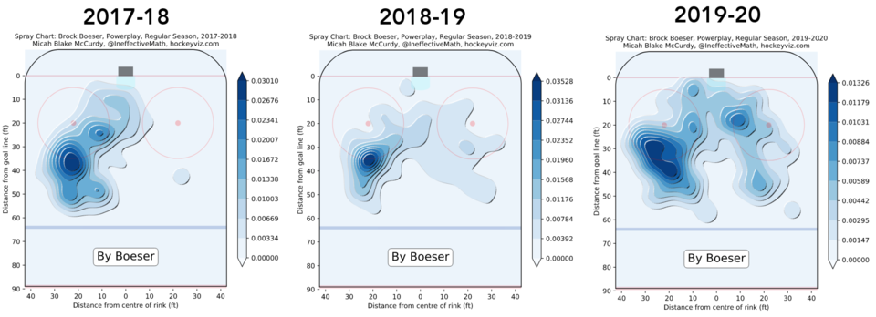 Boeser - PP shots