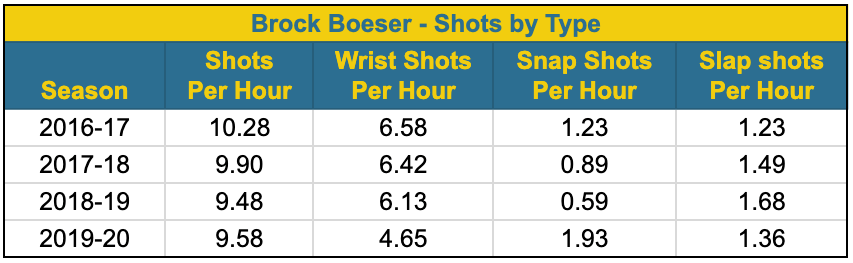 Boeser - shots by type