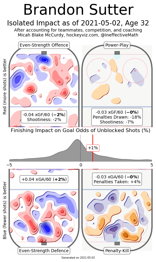 brandon sutter hockeyviz