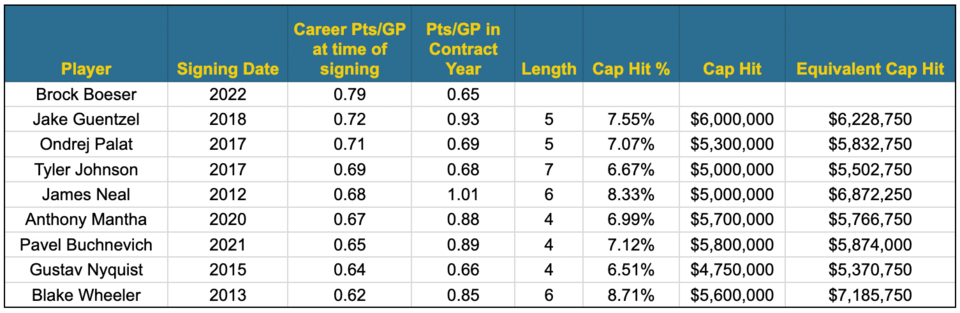 Brock Boeser contract comparables