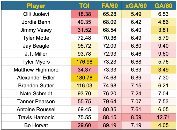 Canucks 2020-21 penalty killers