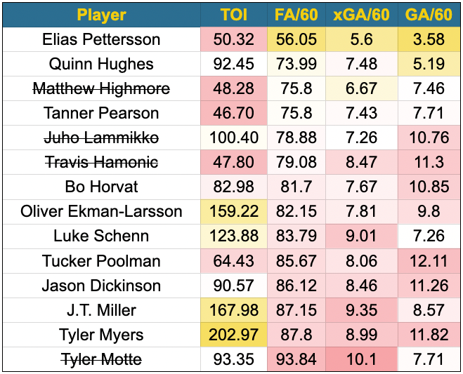 Canucks 2021-22 penalty killers