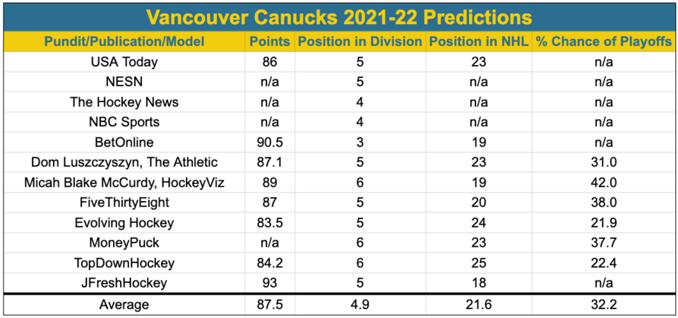 Canucks 2021-22 projections