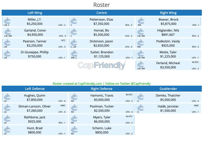 Canucks 2021-22 roster with Pettersson and Hughes