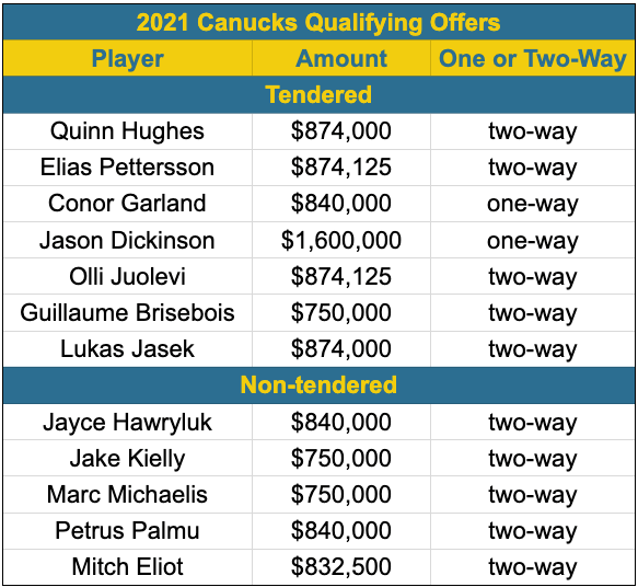 Canucks 2021 qualifying offers