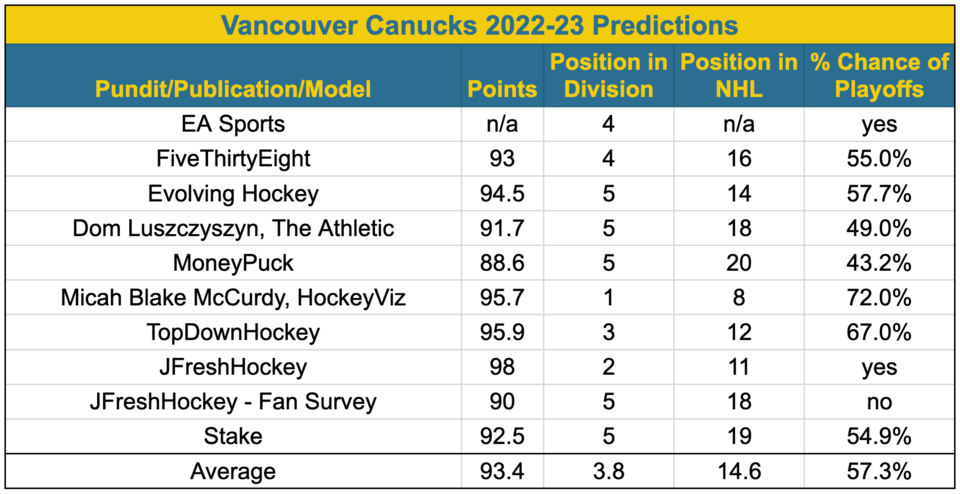Canucks 2022-23 predictions
