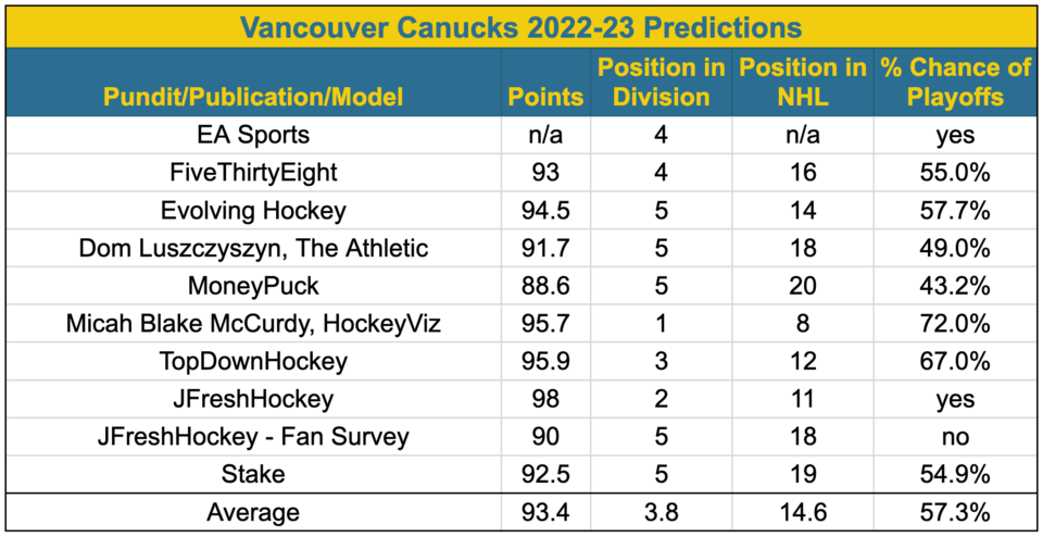 23 predictions for the 2022-23 NHL season