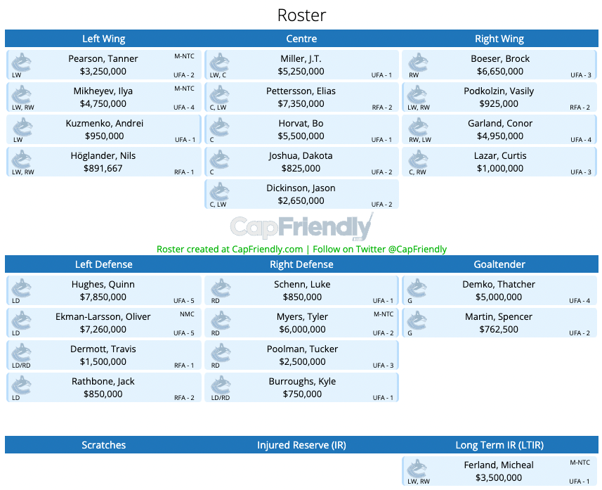 Canucks 2022-23 roster