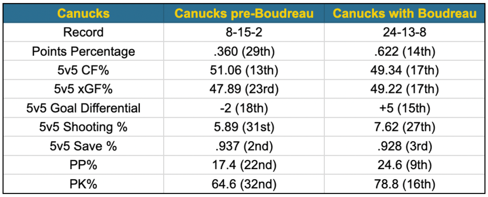 Canucks before and after Boudreau