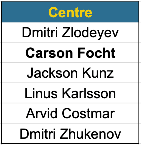 Canucks centre prospects