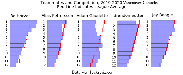 canucks centres competition