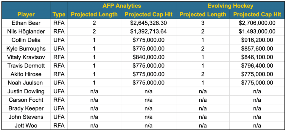 canucks-contract-projections-2023