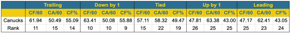 Canucks corsi by score - ranks