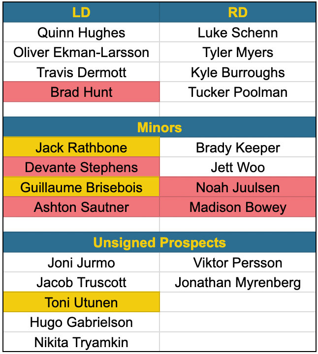 Canucks defence depth