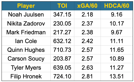 canucks-defence-expected-goals-against-natural-stat-trick