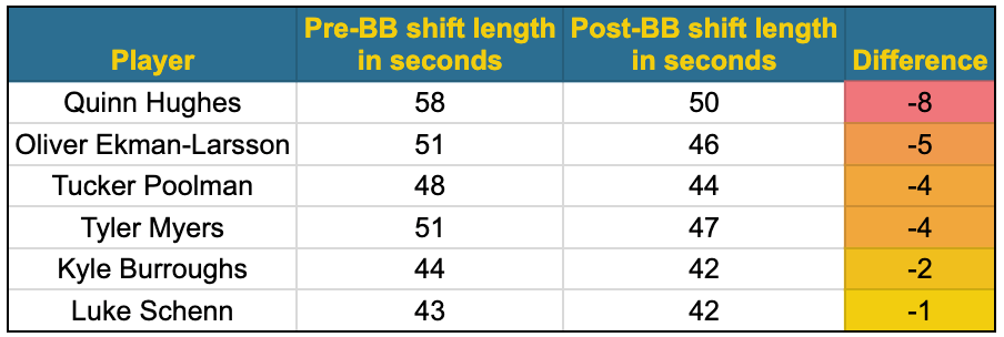 Canucks defence shift length