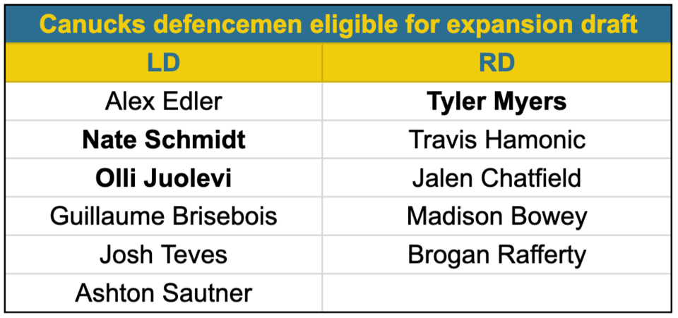 Canucks Defencemen expansion draft