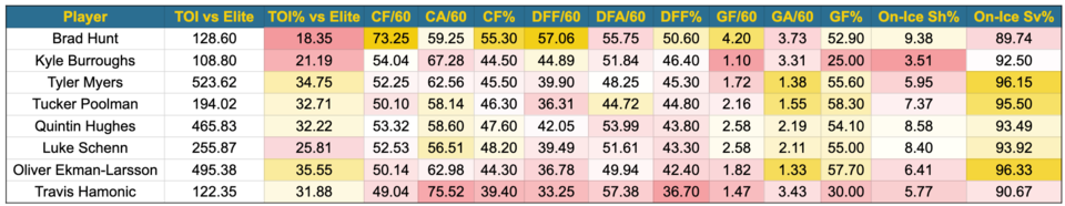 Canucks defencemen vs elite