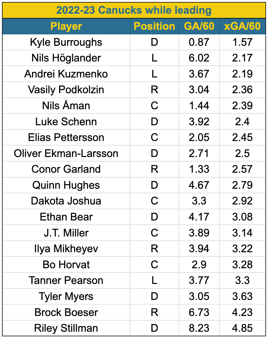 canucks-defending-lead-goals-against