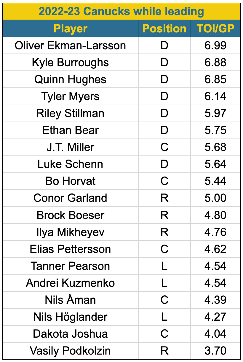 canucks-defending-lead-toi