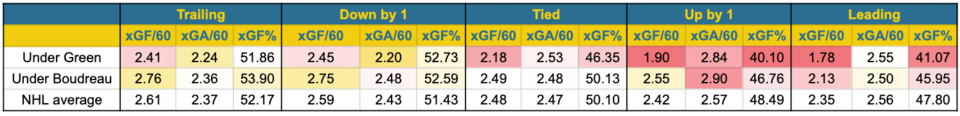 Canucks expected goals by score - coaching change