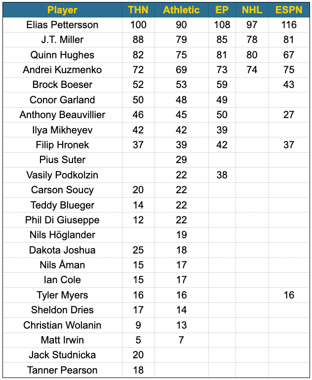 canucks-fantasy-hockey-2023-24