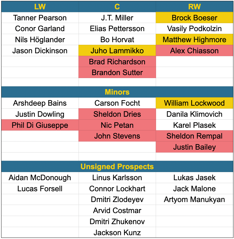 Canucks forward depth