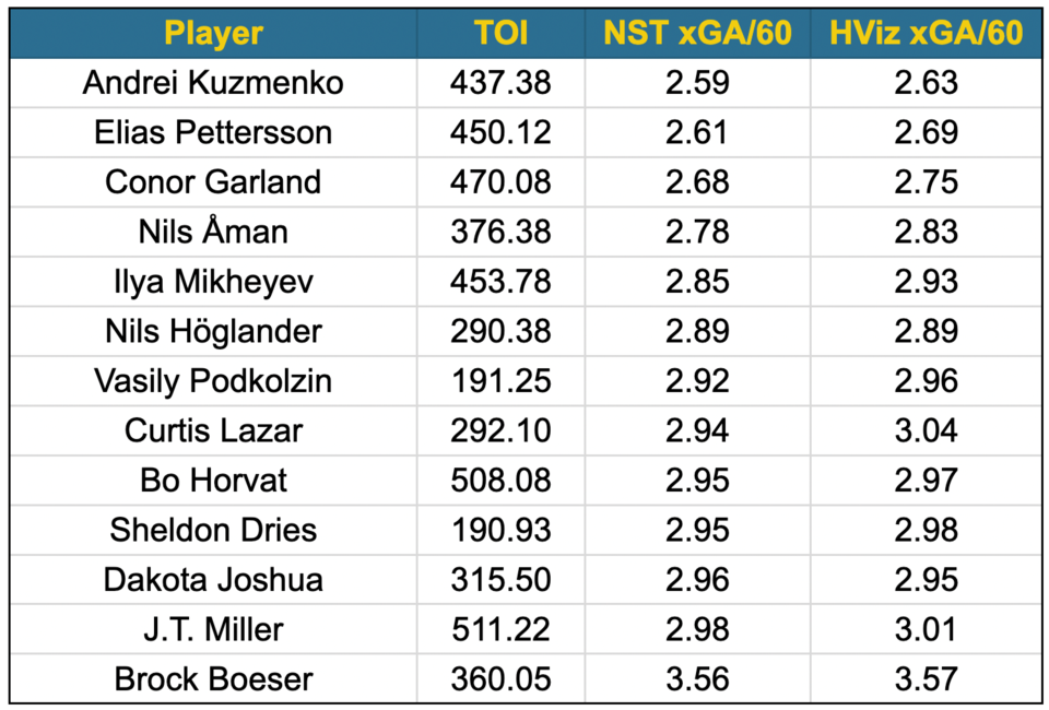 canucks-forwards-expected-goals-against