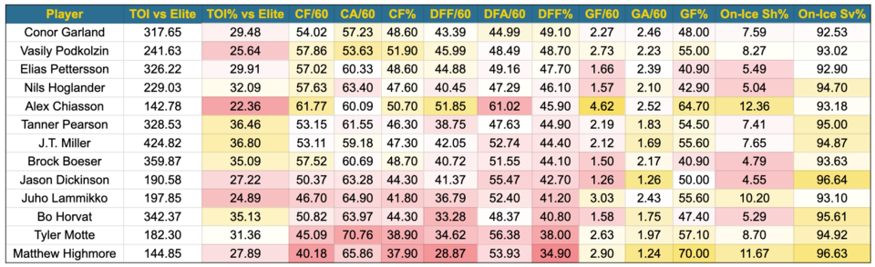 Canucks forwards vs elite