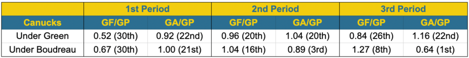 Canucks goals by period under Green and Boudreau