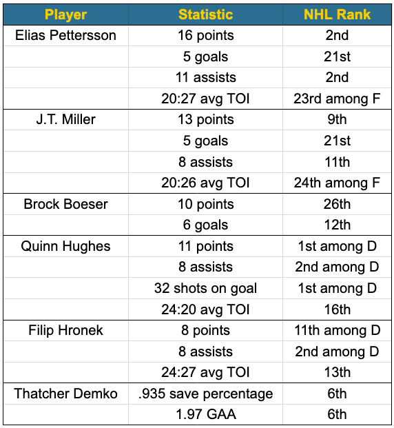canucks-individual-numbers-october-2023