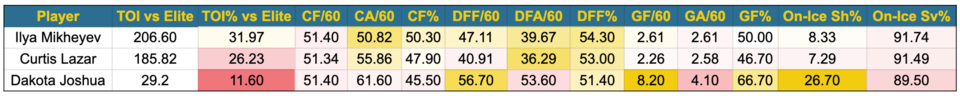 Canucks new forwards vs elite