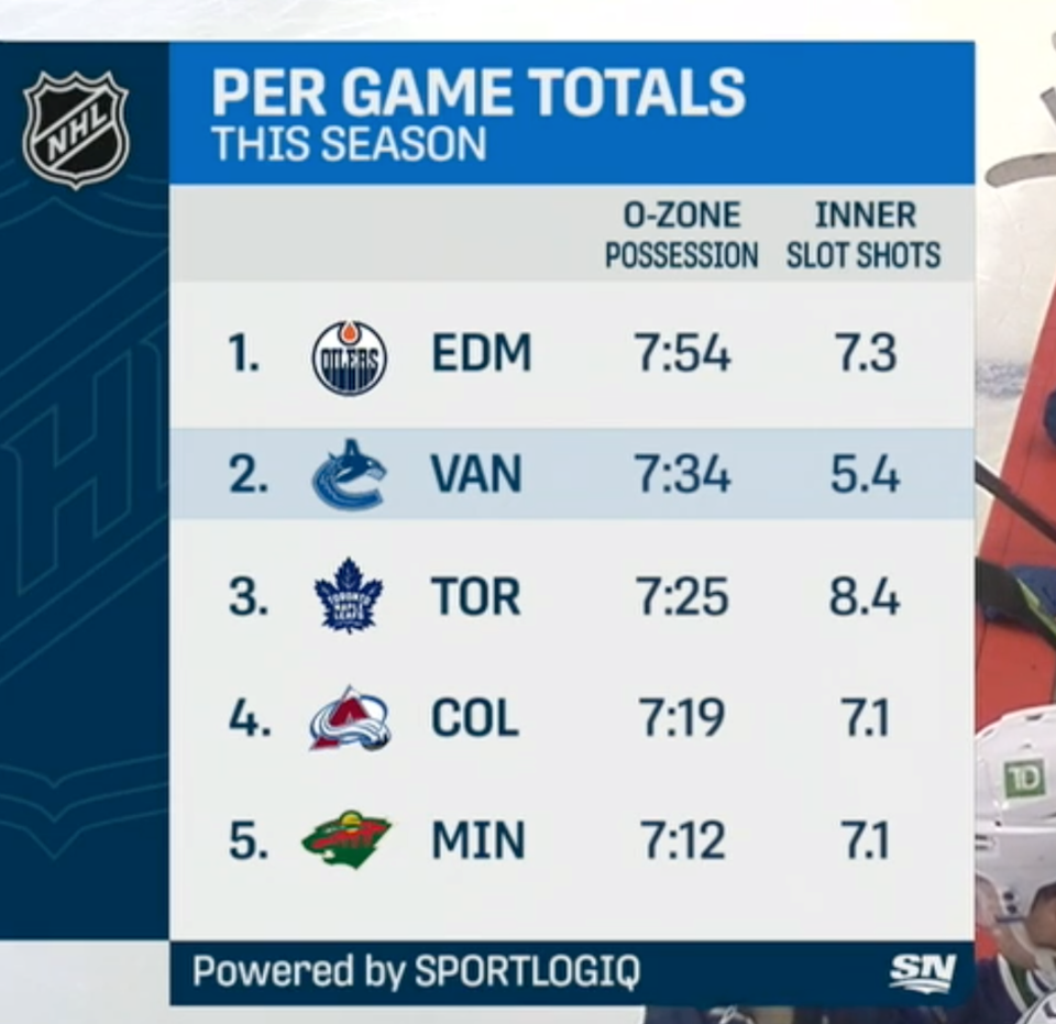 Canucks ozone possession time