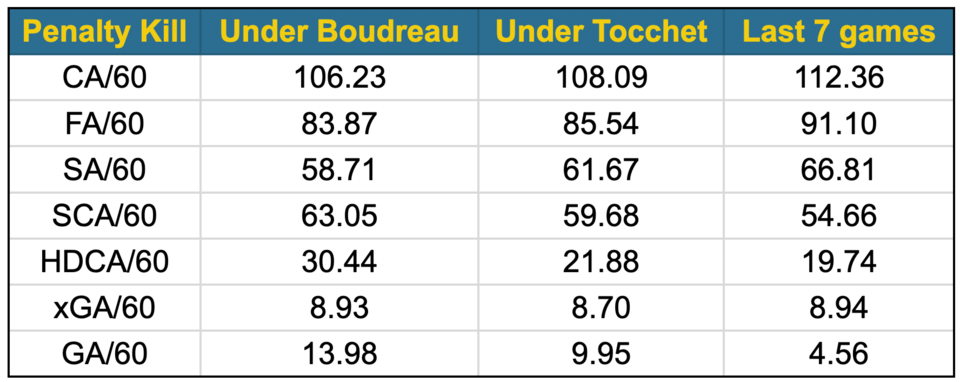 canucks-penalty-kill-before-and-after-tocchet