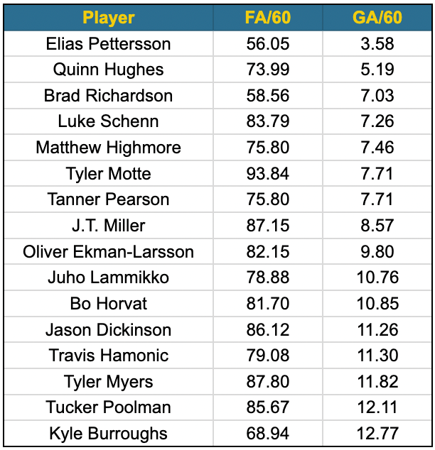 Canucks Penalty Killers stats