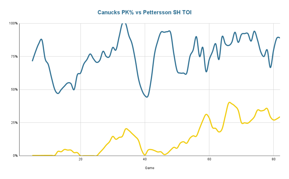 Canucks PK vs Pettersson SH TOI