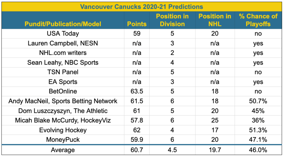 Canucks point projections 2020-21