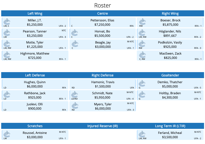 Canucks possible 2021-22 roster